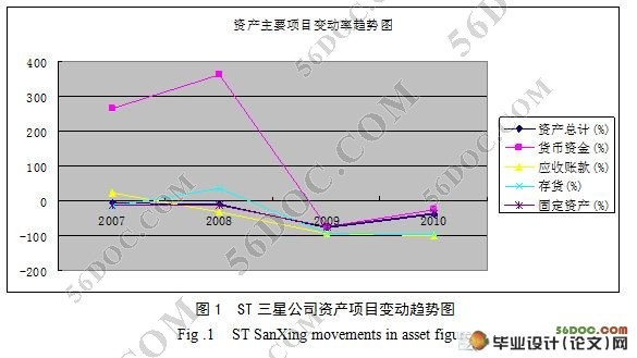 关于st三星上市公司的财务报表分析