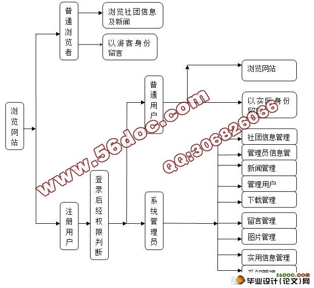 Ϣվϵͳ(ASP.NET,SQL2005)