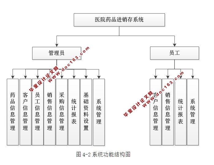 ҽԺҩƷϵͳʵ(ASP.NET,SQL)(¼)