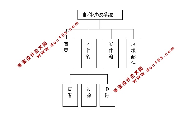 ʼϵͳʵ(Javabean,Servlet,SQLServer)