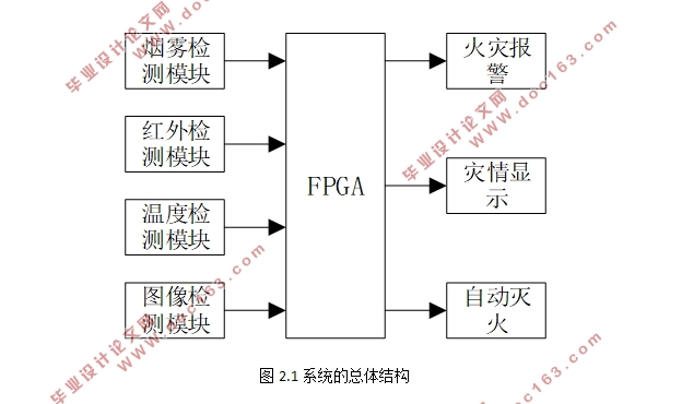 FPGAĲּֿ뱨ϵͳ