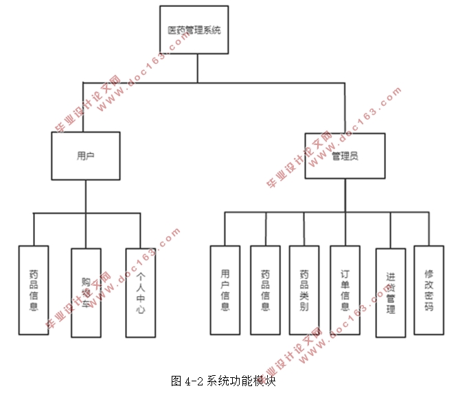 ҽҩϵͳʵ(SSM,MySQL)