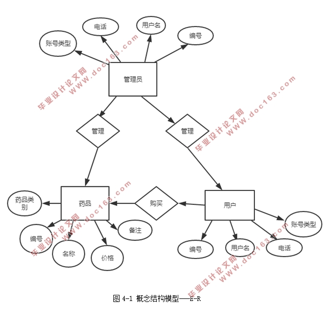 ҽҩϵͳʵ(SSM,MySQL)