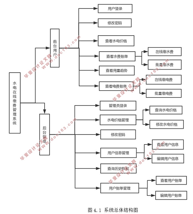 ˮ߽ɷѹϵͳʵ(SSM,Eclipse,MySQL)