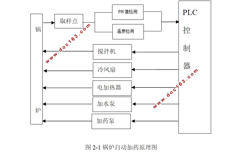 ¯Զҩϵͳ(S7-200,PLC,MCGS̬)