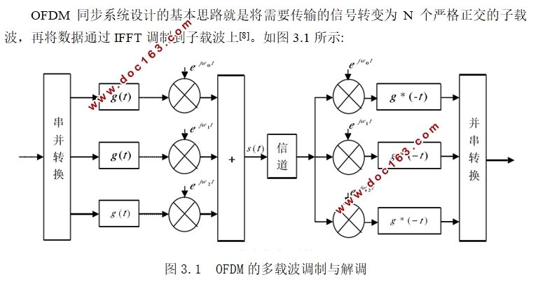 OFDMͬϵͳFPGA