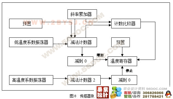 智能化温度传感器的测温报警器的设计